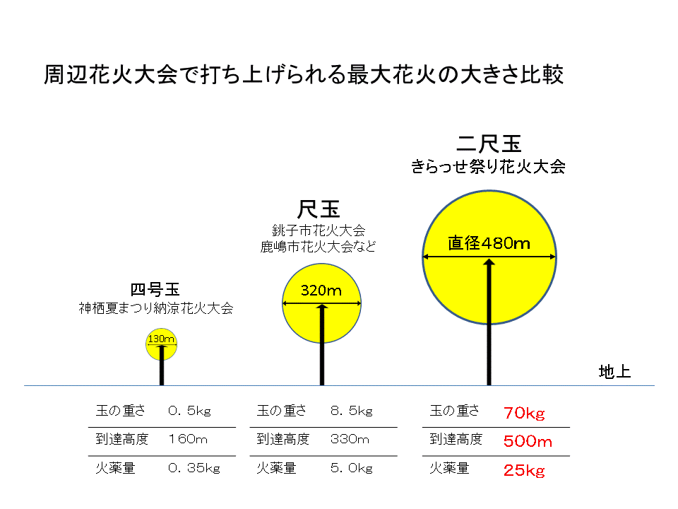 花火の比較